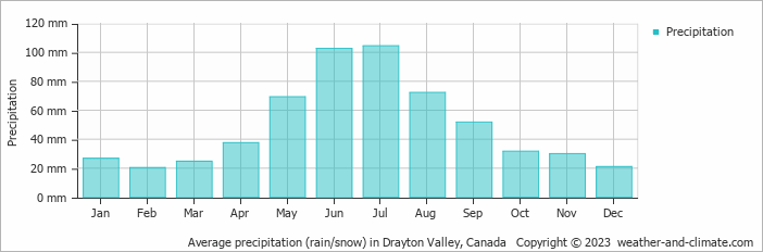 Average monthly rainfall, snow, precipitation in Drayton Valley, Canada