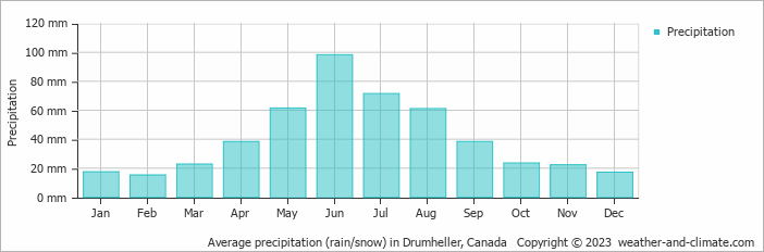 Average monthly rainfall, snow, precipitation in Drumheller, Canada