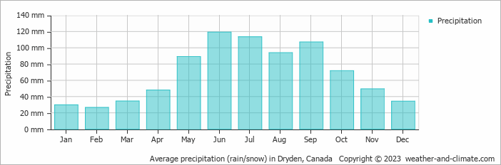 Average monthly rainfall, snow, precipitation in Dryden, Canada