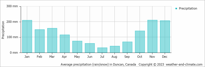 Average monthly rainfall, snow, precipitation in Duncan, Canada
