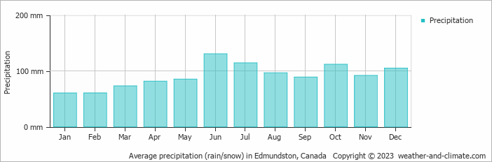 Average monthly rainfall, snow, precipitation in Edmundston, Canada