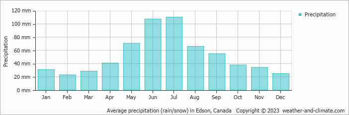 Average monthly rainfall, snow, precipitation in Edson, Canada