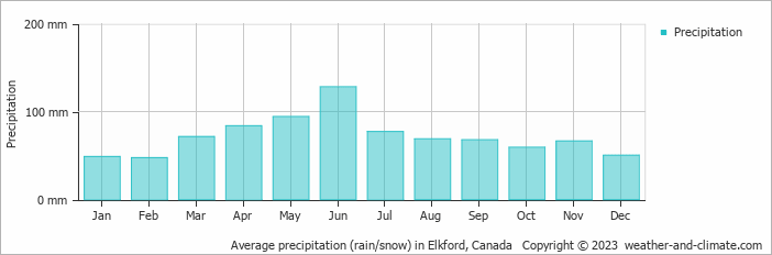 Average monthly rainfall, snow, precipitation in Elkford, Canada