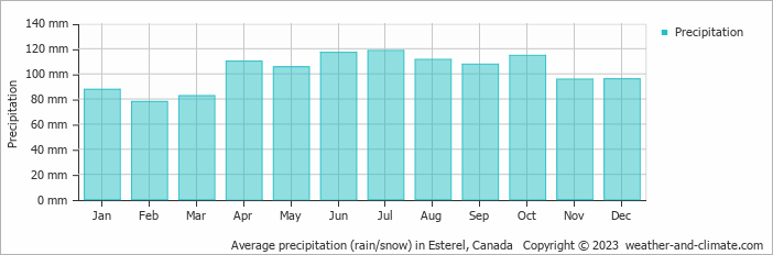 Average monthly rainfall, snow, precipitation in Esterel, Canada