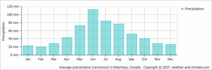 Average monthly rainfall, snow, precipitation in Esterhazy, Canada