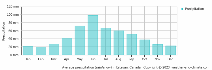 Average monthly rainfall, snow, precipitation in Estevan, Canada