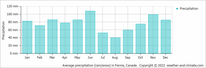 Average monthly rainfall, snow, precipitation in Fernie, Canada