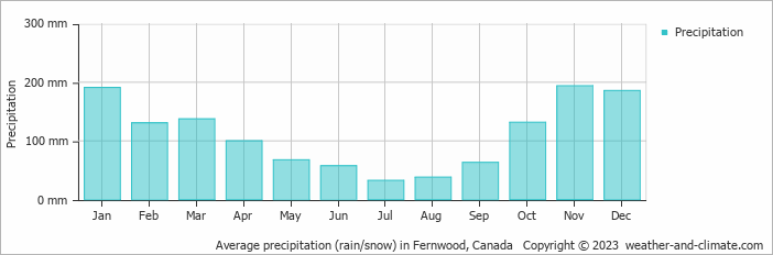 Average monthly rainfall, snow, precipitation in Fernwood, Canada