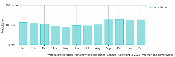 Average monthly rainfall, snow, precipitation in Fogo Island, Canada