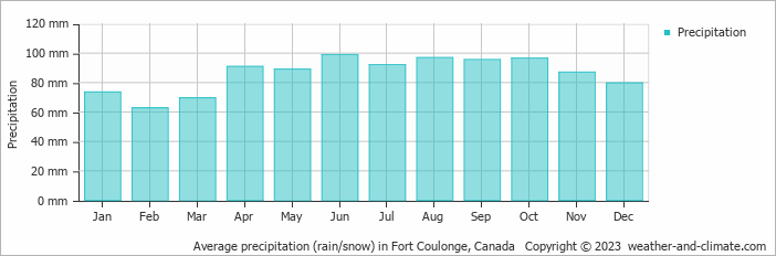Average monthly rainfall, snow, precipitation in Fort Coulonge, Canada