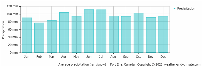 Average monthly rainfall, snow, precipitation in Fort Erie, Canada