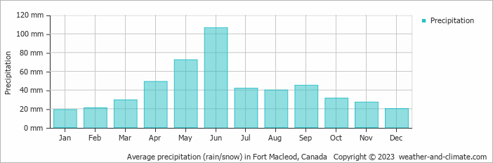 Average monthly rainfall, snow, precipitation in Fort Macleod, Canada