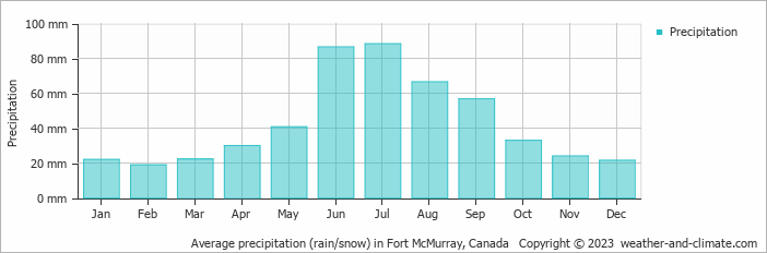Average monthly rainfall, snow, precipitation in Fort McMurray, Canada