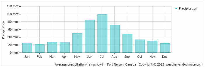 Average monthly rainfall, snow, precipitation in Fort Nelson, Canada