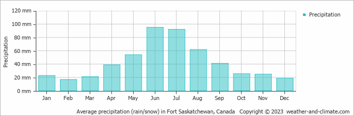 Average monthly rainfall, snow, precipitation in Fort Saskatchewan, Canada