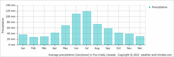 Average monthly rainfall, snow, precipitation in Fox Creek, Canada