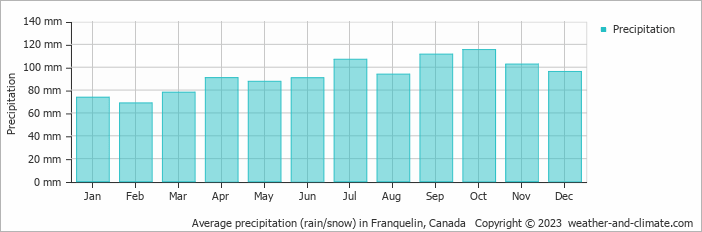 Average monthly rainfall, snow, precipitation in Franquelin, Canada