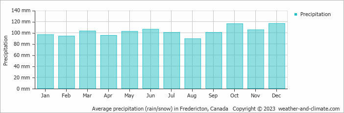 Average monthly rainfall, snow, precipitation in Fredericton, Canada