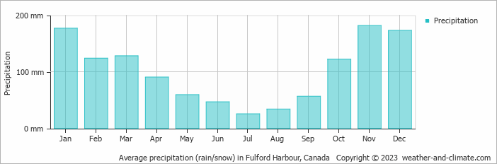 Average monthly rainfall, snow, precipitation in Fulford Harbour, 