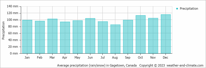 Average monthly rainfall, snow, precipitation in Gagetown, Canada