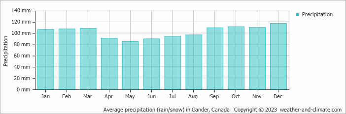 Average monthly rainfall, snow, precipitation in Gander, Canada