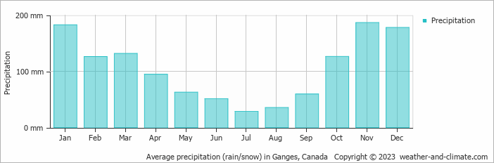 Average monthly rainfall, snow, precipitation in Ganges, Canada