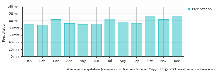 Average monthly rainfall, snow, precipitation in Gaspé, Canada
