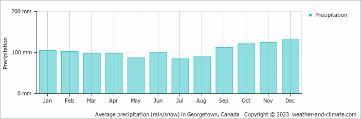Average monthly rainfall, snow, precipitation in Georgetown, Canada