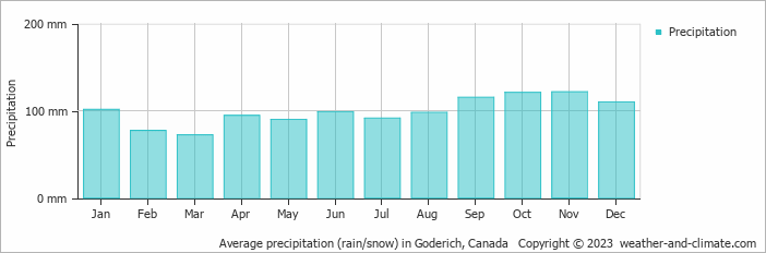 Average monthly rainfall, snow, precipitation in Goderich, Canada