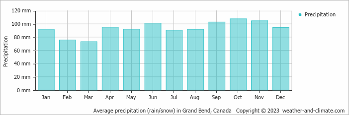 Average monthly rainfall, snow, precipitation in Grand Bend, Canada