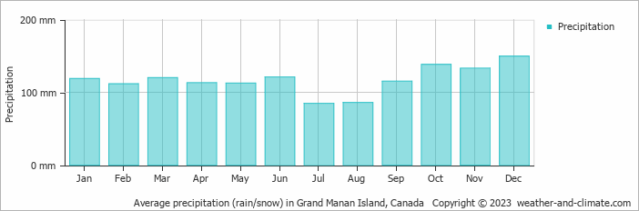Average monthly rainfall, snow, precipitation in Grand Manan Island, Canada