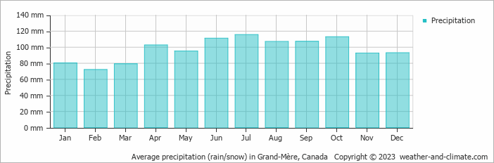 Average monthly rainfall, snow, precipitation in Grand-Mère, Canada