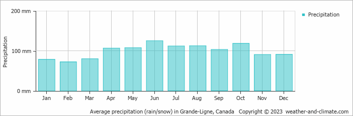 Average monthly rainfall, snow, precipitation in Grande-Ligne, Canada