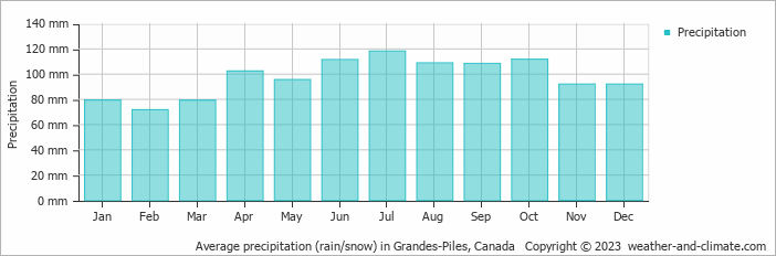 Average monthly rainfall, snow, precipitation in Grandes-Piles, Canada