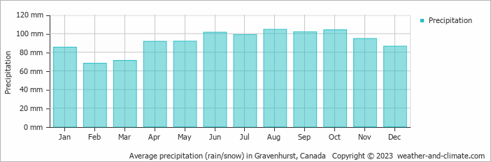 Average monthly rainfall, snow, precipitation in Gravenhurst, Canada