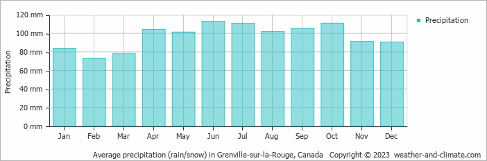 Average monthly rainfall, snow, precipitation in Grenville-sur-la-Rouge, Canada