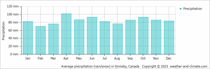 Average monthly rainfall, snow, precipitation in Grimsby, Canada