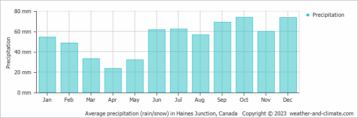 Average precipitation (rain/snow) in Burwash Landing, Canada   Copyright © 2022  weather-and-climate.com  