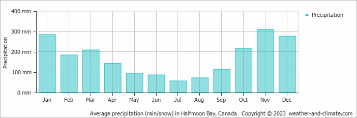 Average monthly rainfall, snow, precipitation in Halfmoon Bay, Canada