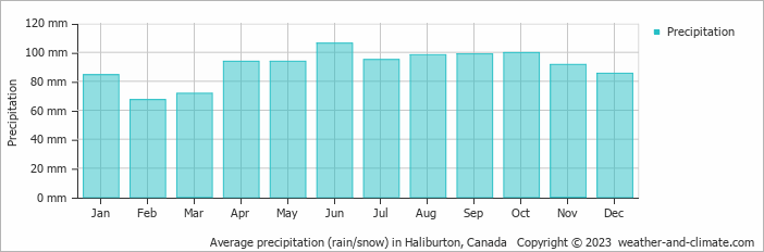 Average monthly rainfall, snow, precipitation in Haliburton, Canada