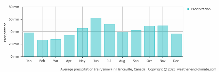 Average monthly rainfall, snow, precipitation in Hanceville, Canada