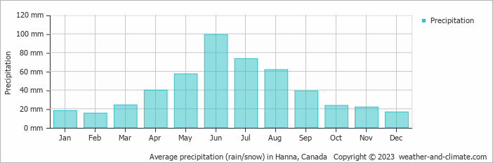 Average monthly rainfall, snow, precipitation in Hanna, Canada