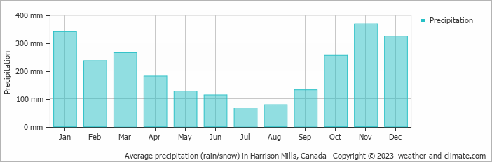 Average monthly rainfall, snow, precipitation in Harrison Mills, Canada