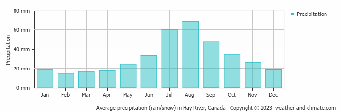 Average monthly rainfall, snow, precipitation in Hay River, Canada