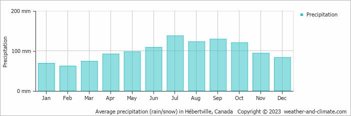 Average monthly rainfall, snow, precipitation in Hébertville, Canada