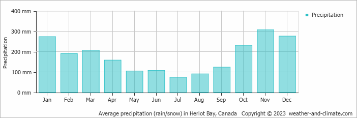 Average monthly rainfall, snow, precipitation in Heriot Bay, Canada
