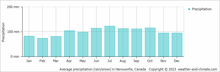 Average monthly rainfall, snow, precipitation in Herouxville, Canada