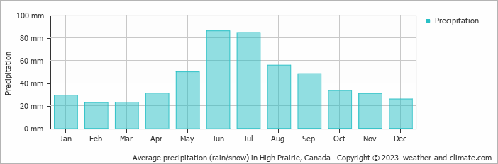 Average monthly rainfall, snow, precipitation in High Prairie, Canada