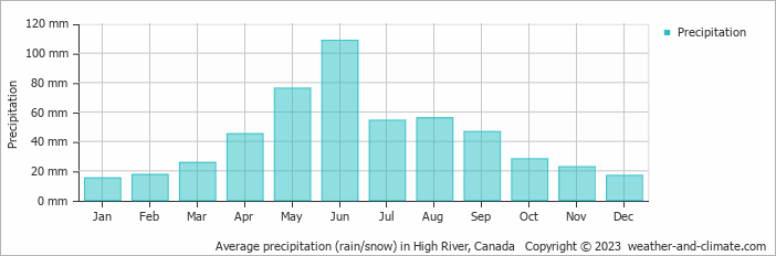 Average monthly rainfall, snow, precipitation in High River, Canada