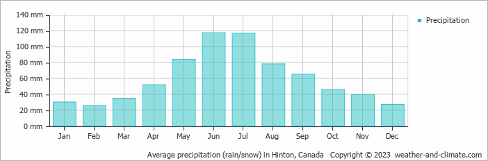 Average monthly rainfall, snow, precipitation in Hinton, Canada